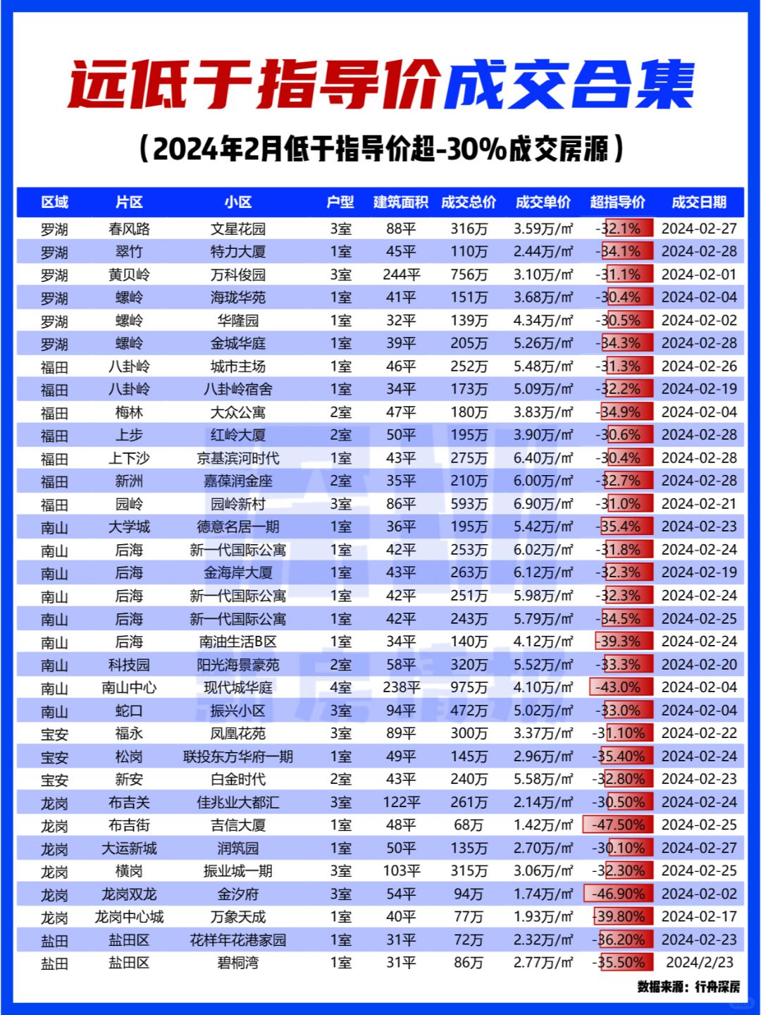 深圳小阳春D一批出货的房子…竟然如此