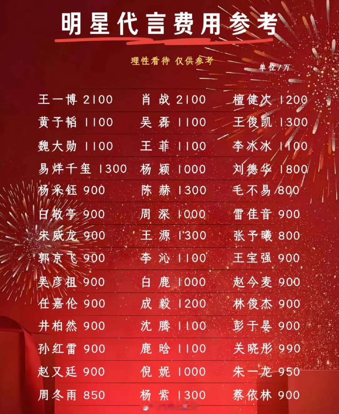 🍉：明星代言费 