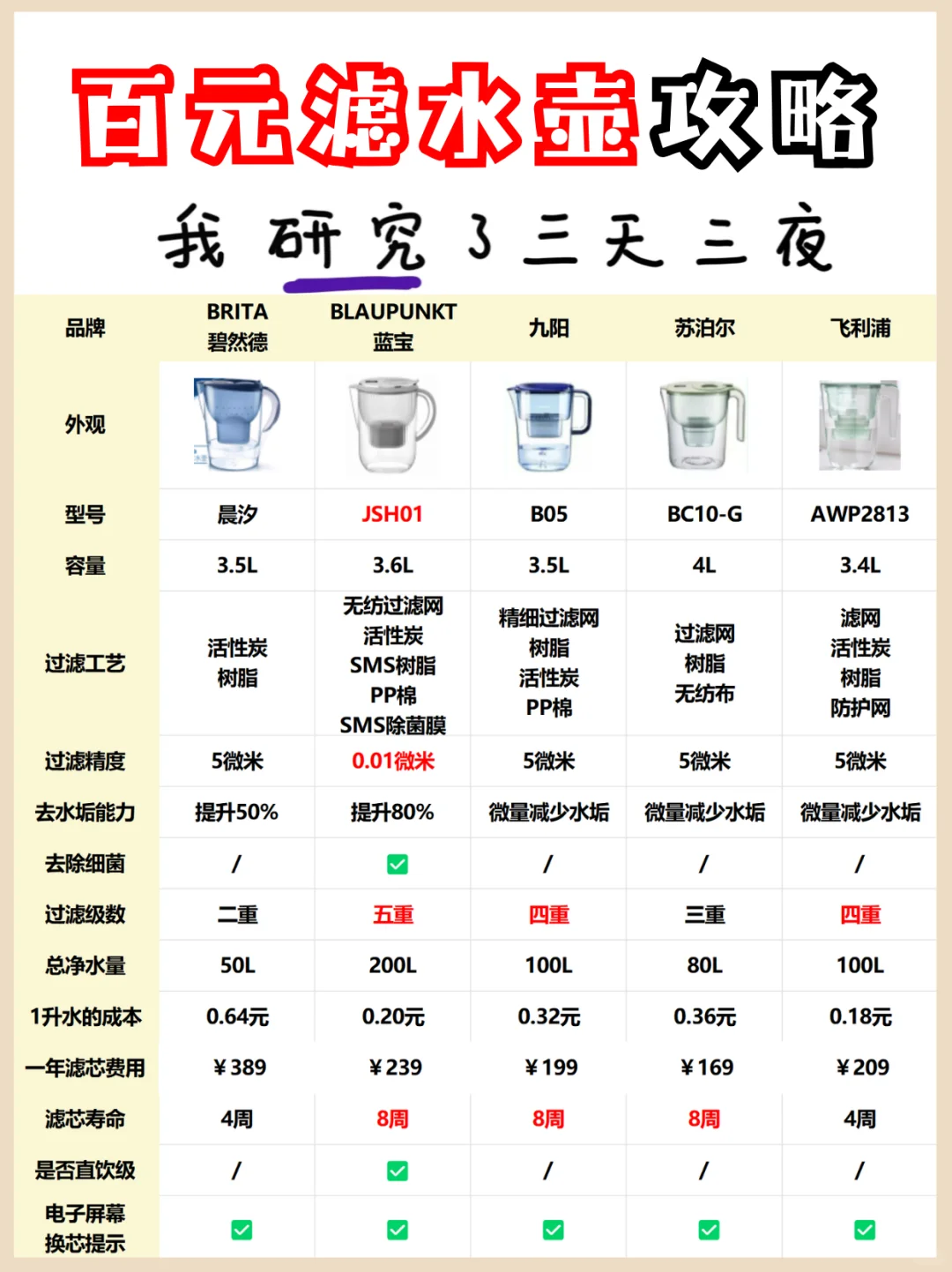 滤水壶怎么选？看这篇就够了