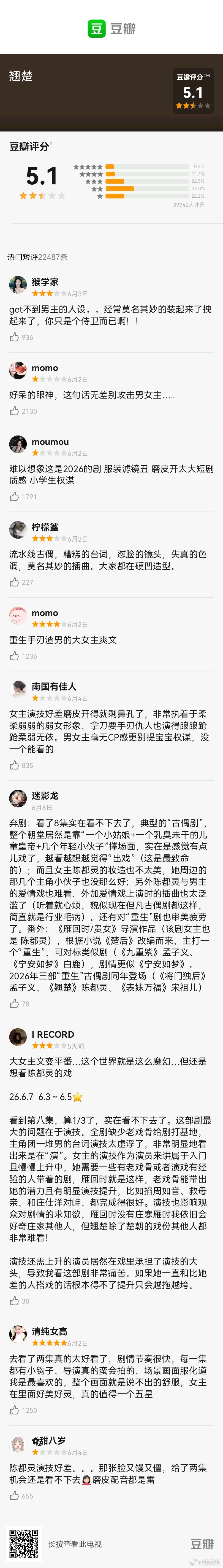 翘楚豆瓣评分5.1看了一下豆瓣评论，好评均有陈都灵独家提供，周翊然粉丝呢，都没看