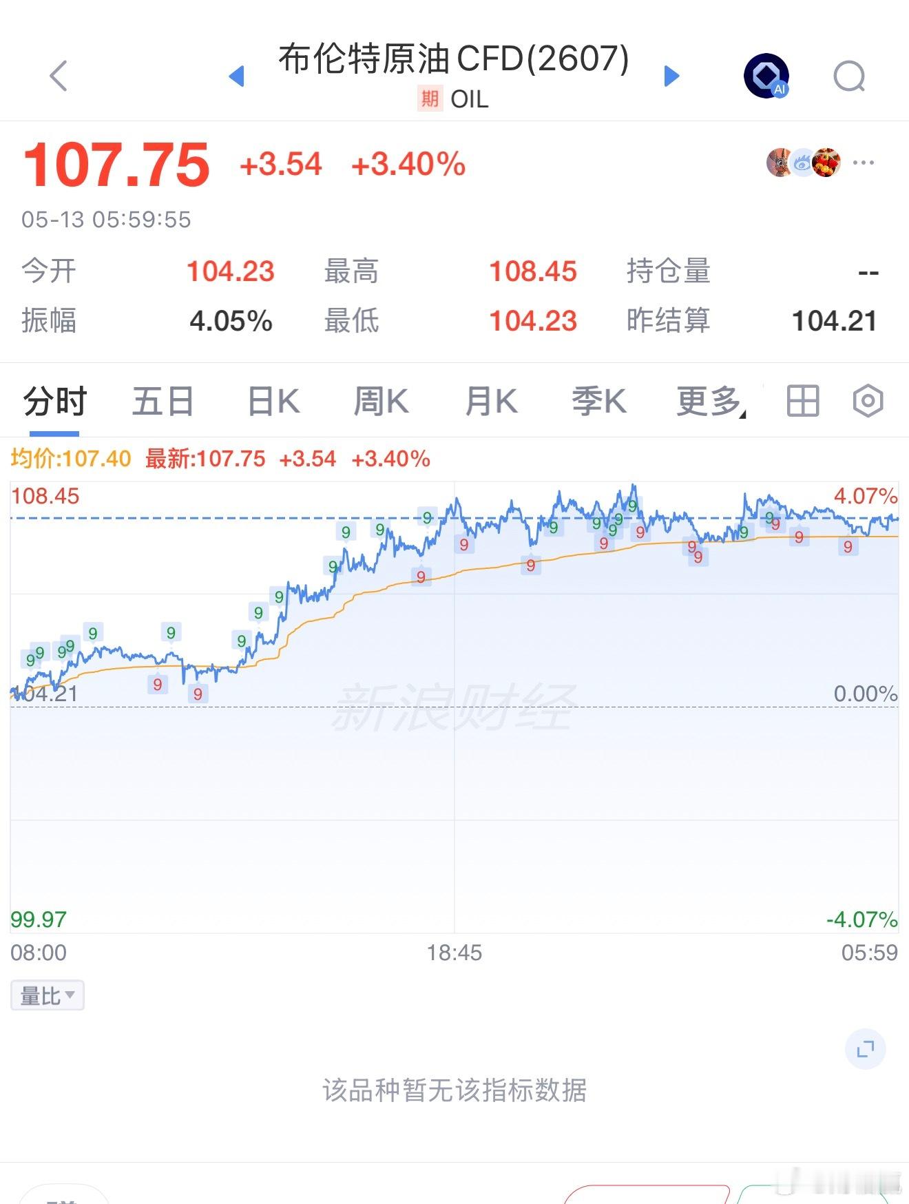 布伦特原油 涨幅超3%，突破100 