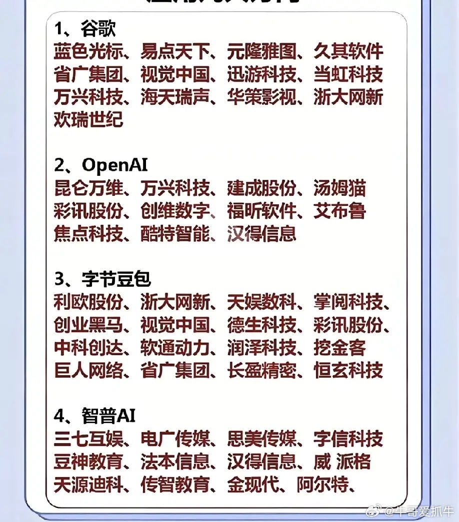 📌 AI应用四大核心方向及关联上市公司1. 谷歌生态- 核心标的：蓝色光标、易