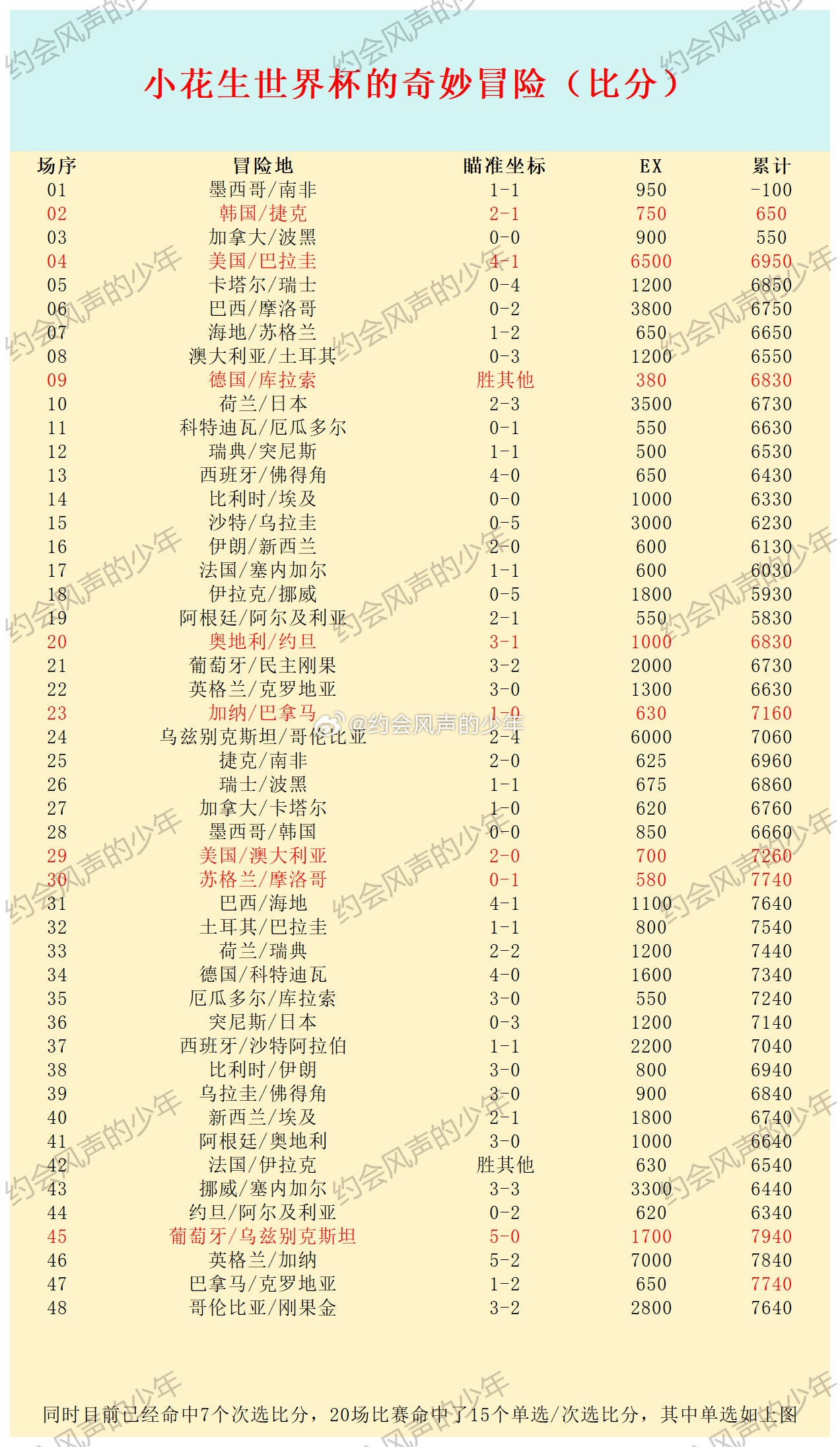 【世界杯比分计划15】昨日命中8.5倍的波黑3-1卡塔尔，今天压缩一下，还是四场