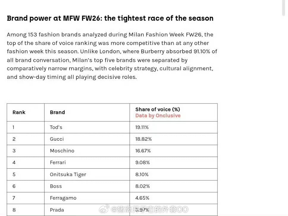 Onclusive 全球性媒体发布2026米兰时装周共153个品牌市场声量份额排