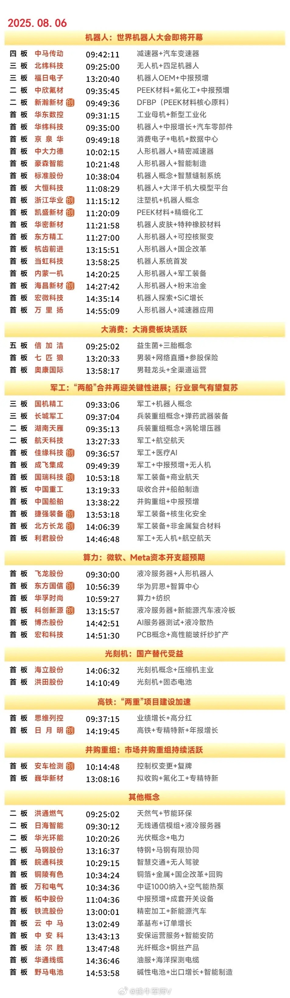 8月6日涨停复盘 | PEEK材料、军工、人形机器人、光刻机等板块涨幅居前 ​​