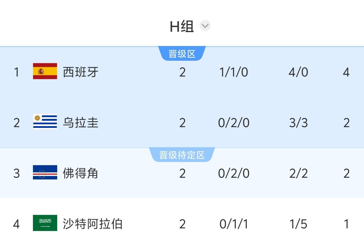 技不如人！亚洲球队几乎全是小组垫底！

世界杯小组赛已经接近尾声，亚洲球队的表现