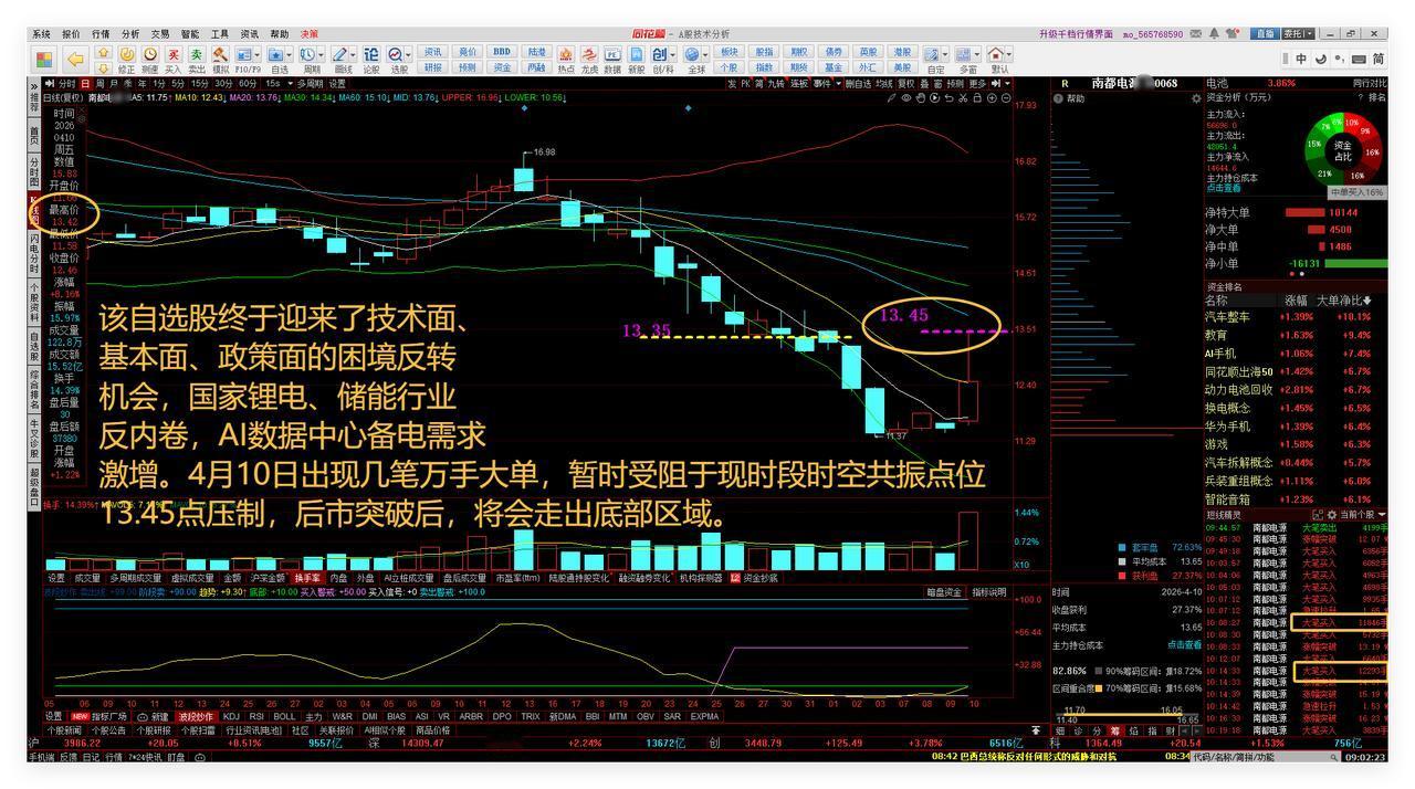该自选股终于迎来了技术面、基本面、政策面的困境反转机会。

国家锂电、储能行业反