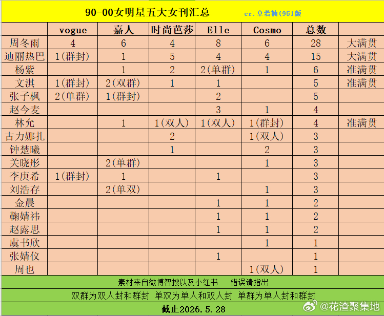 90-00女明星五大女刊汇总🈶 