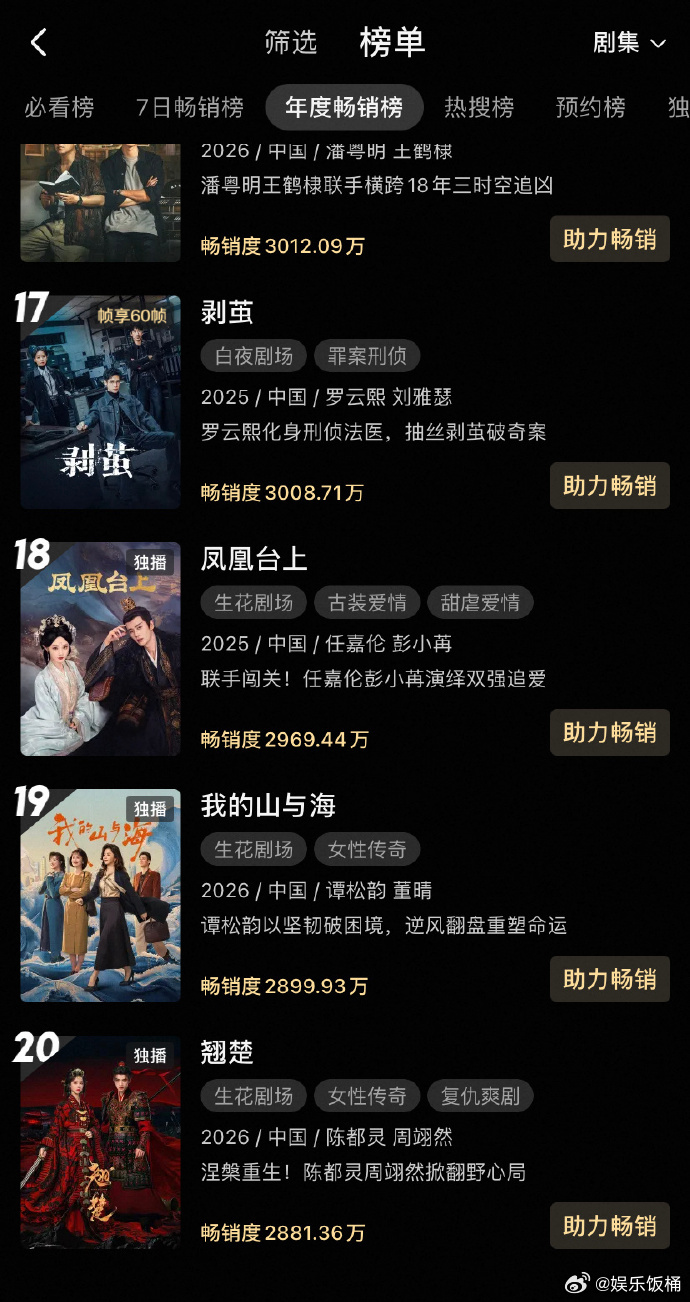 翘楚第四天半进年榜翘楚开播109小时进年榜 陈都灵周翊然《翘楚》开播109小时进