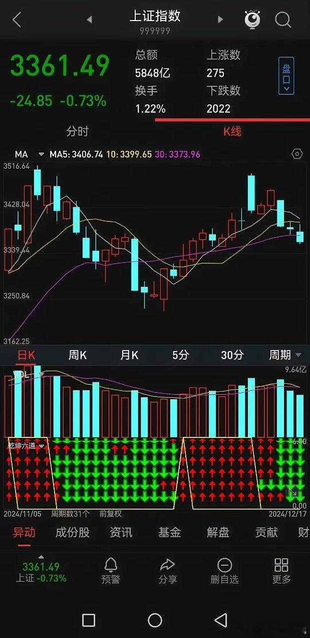 明天会暴跌吗？还在向上反弹？今天上证指数以缩量小阴线，轻松就跌穿了30日线，说明