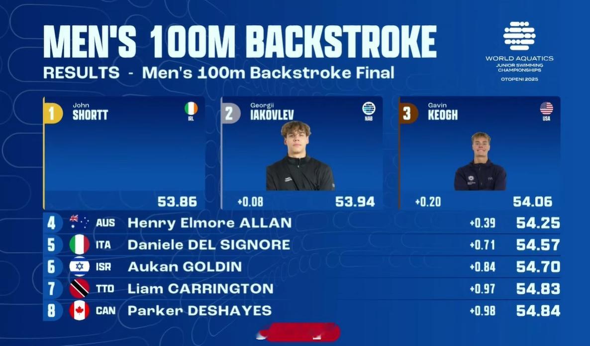 世界青年游泳锦标赛 男100仰决赛🇮🇪Shortt 53.86 🇷🇺Ia
