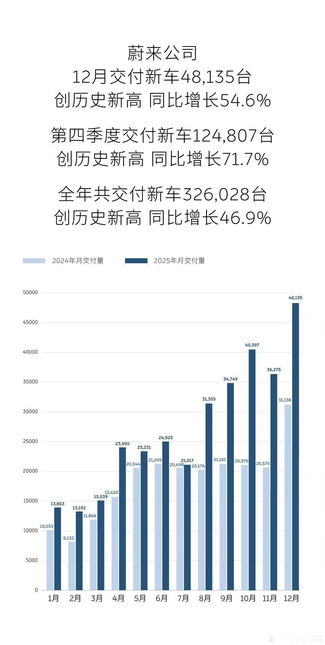 新势力2025年销量蔚来2025年销量 从万辆俱乐部，到两万辆再到四万辆，眼瞅着