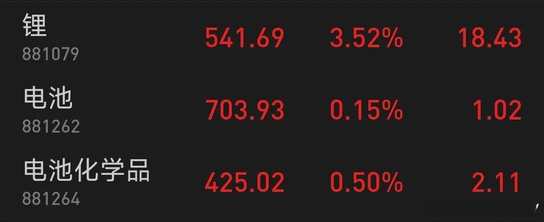 资金逐步介入锂电板块，耐心等待吧！相信市场在周三左右会做出选择！ 