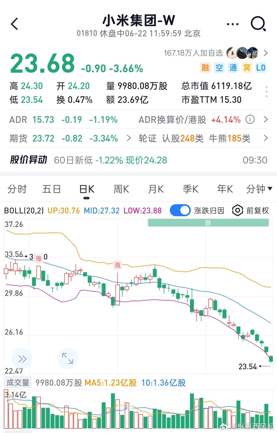 小米这个股票怎么还在跌，我以为25是底了，没想到23了，有子弹的准备抄了吗 