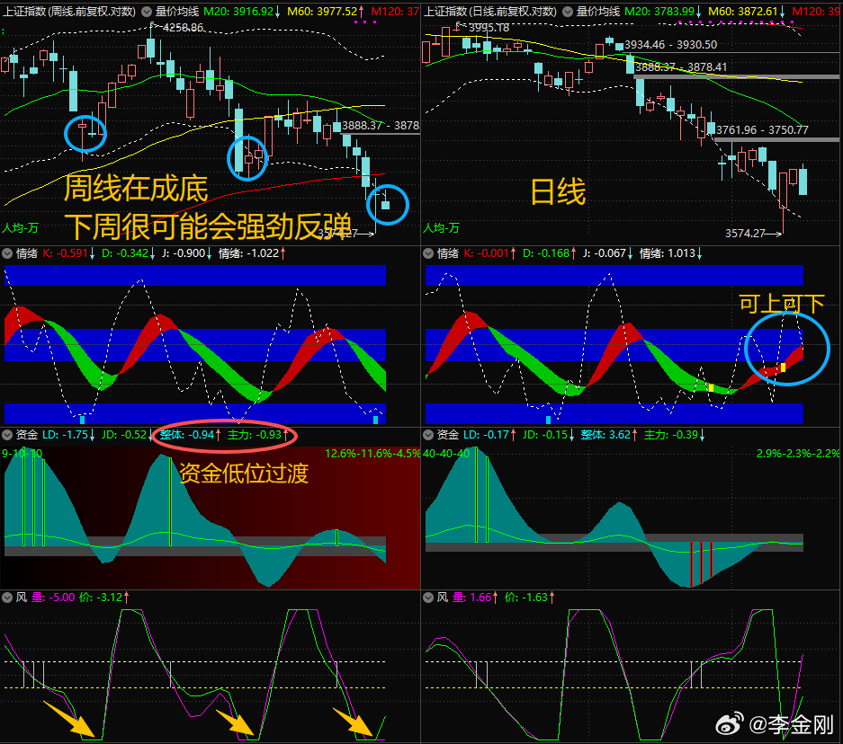 【10月27日浪上波16.10】周线成底过程中，在当前位置附近最多再徘徊1周，2