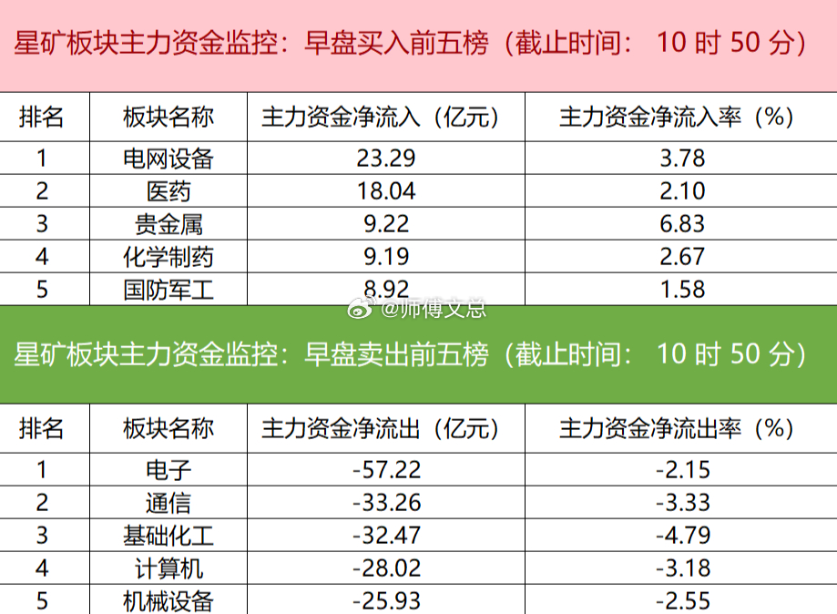 【主力资金监控：华工科技净卖出超16亿】星矿数据显示，今日早盘主力资金净流入电网