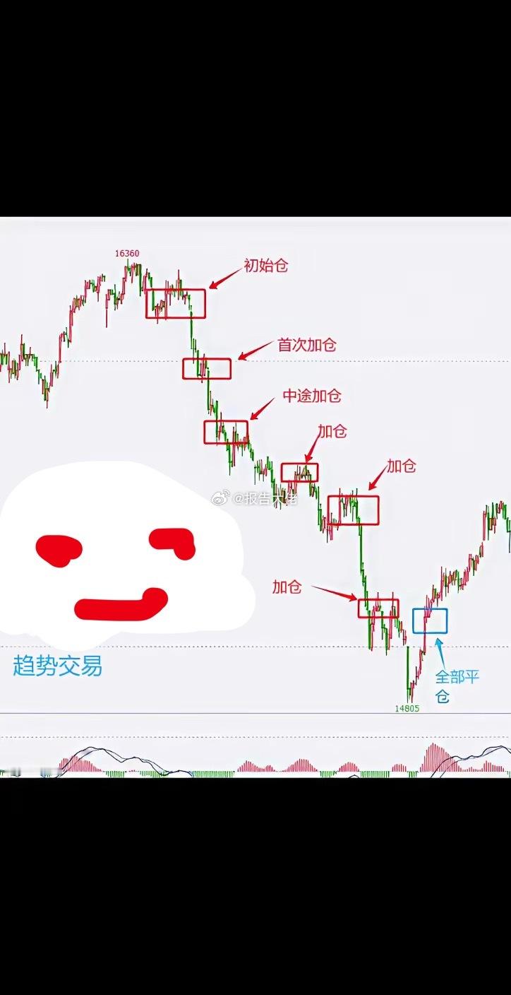为什么要追逐趋势。很多人都说做趋势很难，其实趋势不难做，识别趋势也不难，难的是人