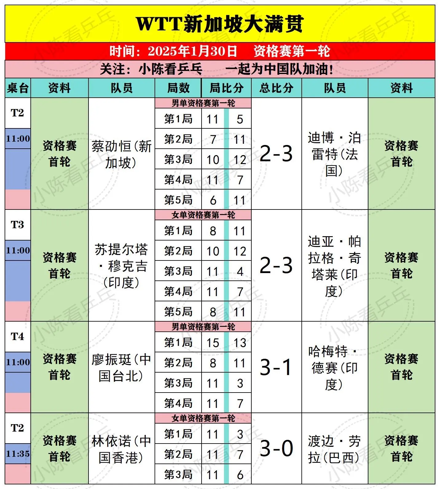 WTT新加坡大满贯30日资格赛上半场赛果。WTT新加坡大满贯1月30日...