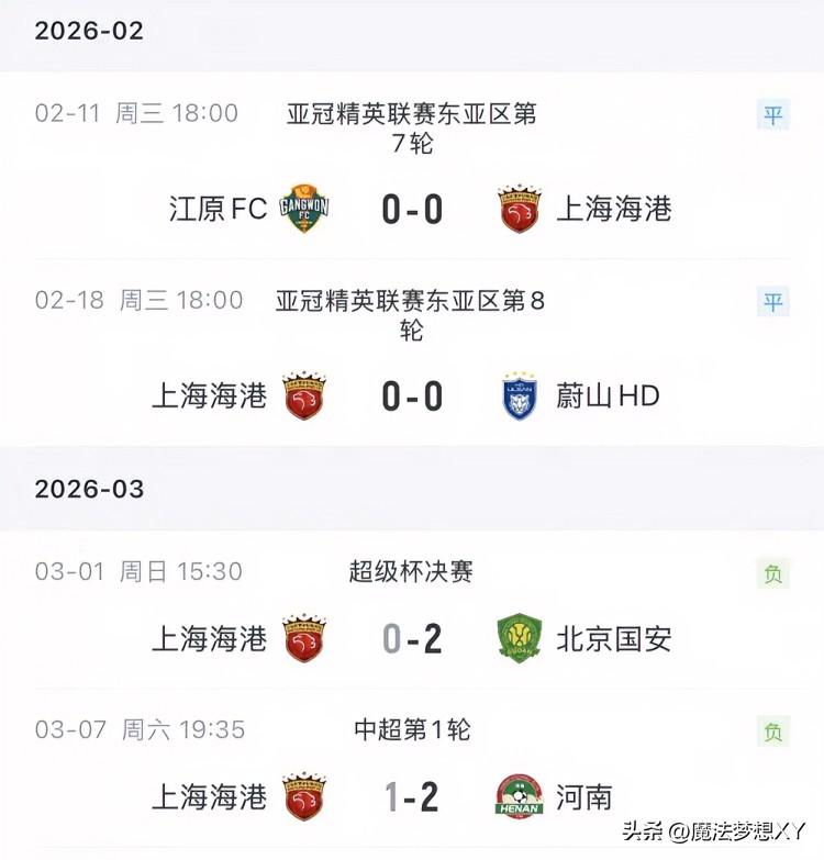 看了海港今年的4场正式比赛，
真的是惊呆我了，
谁能想到，中超3连冠竟然连
进个