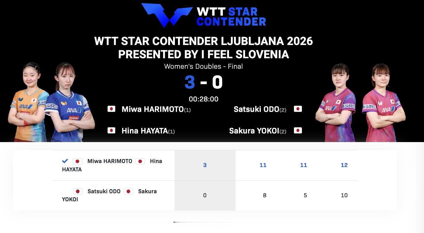 WTT球星挑战赛卢布尔雅那站丨女双决赛早田希娜/张本美和🇯🇵3-0大藤沙月/