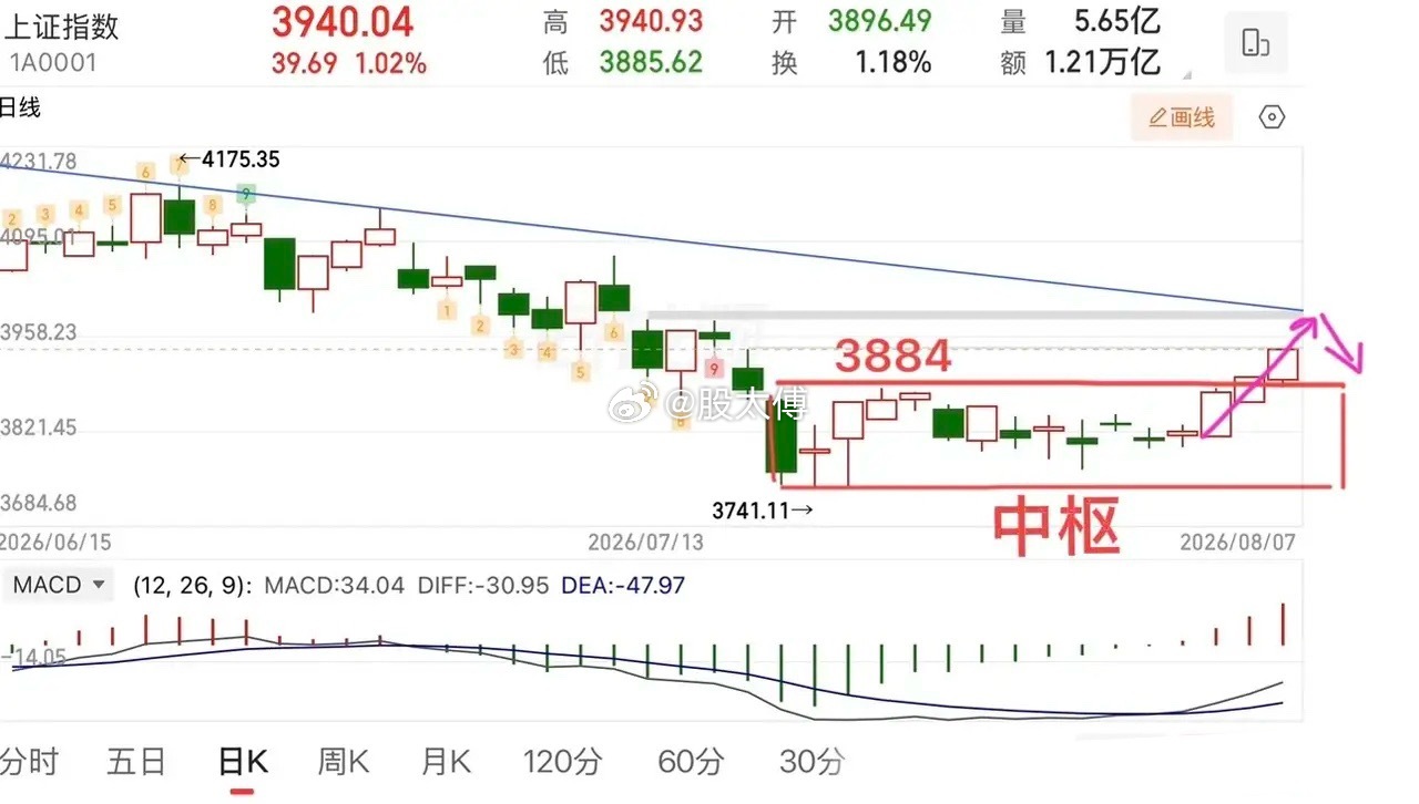 8.9周日下周大盘操作思路上周大盘三连阳站稳3884，脱离3741-3884震荡