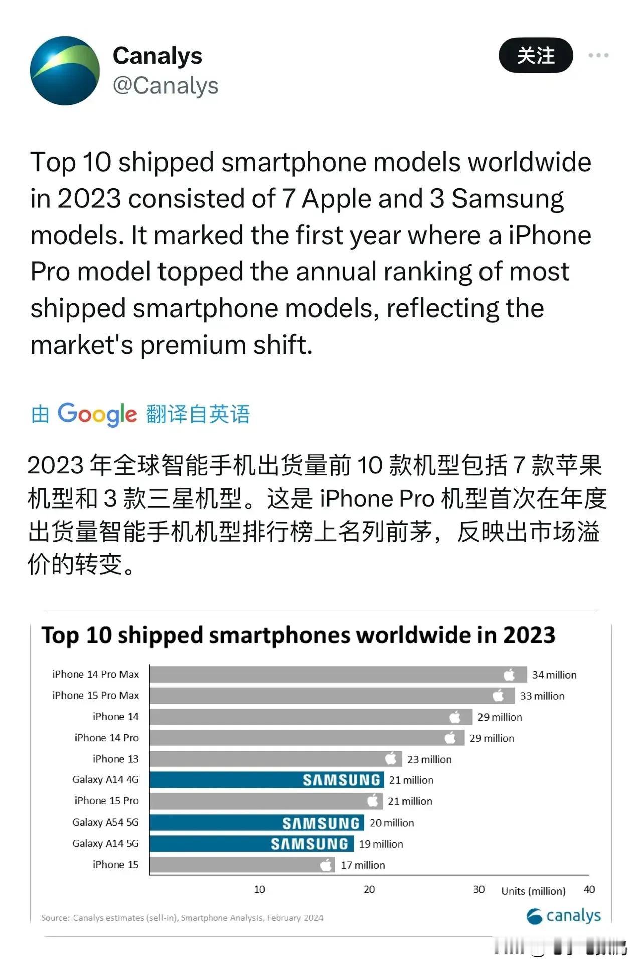 苹果在全球市场确实太强了…
2023年全球最畅销手机Top10，苹果直接占据了七