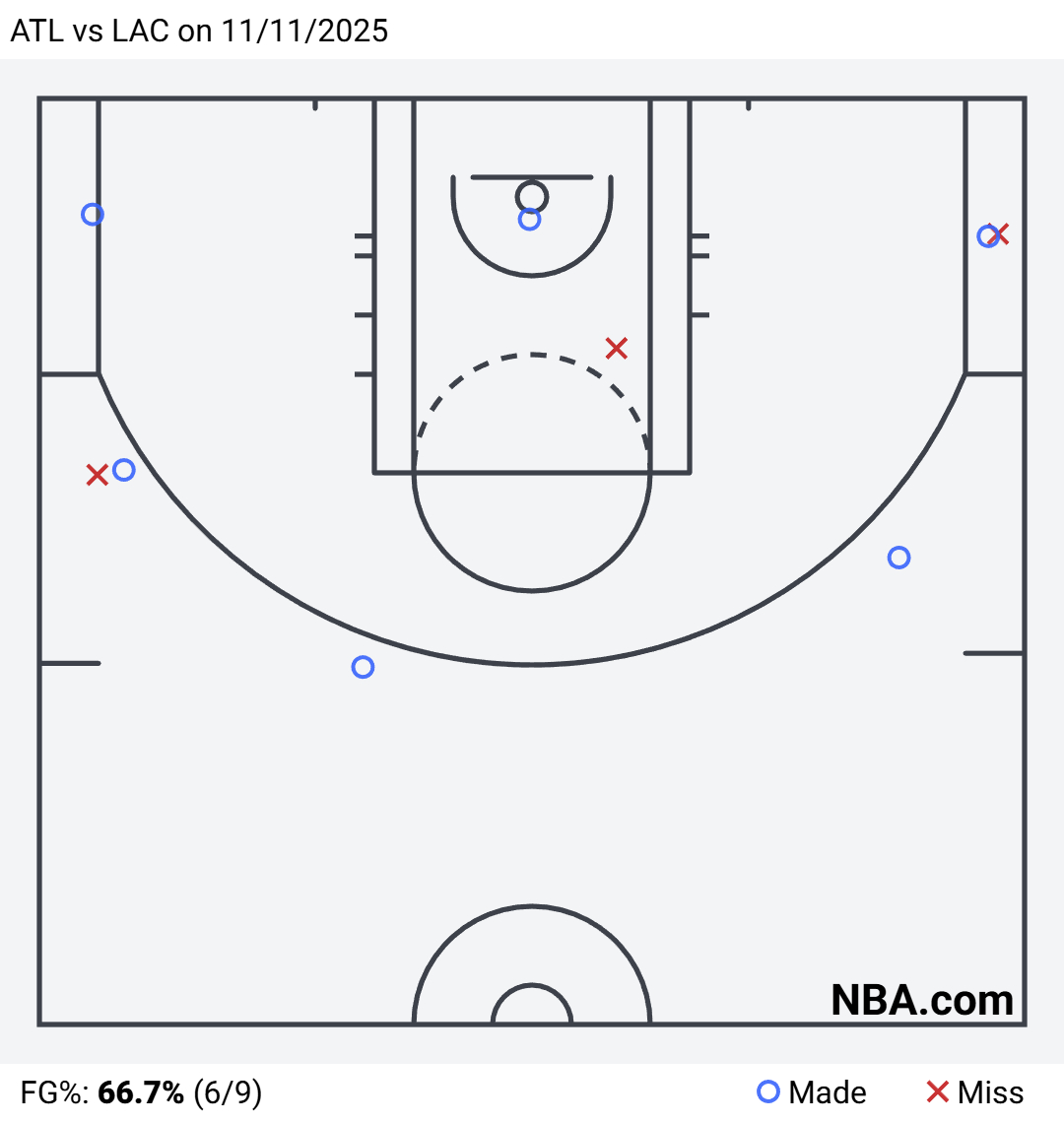 手感火热！雷霆旧将捷克小哥克雷伊奇今日上半场投篮9中6，三分7中5，帮助老鹰半场