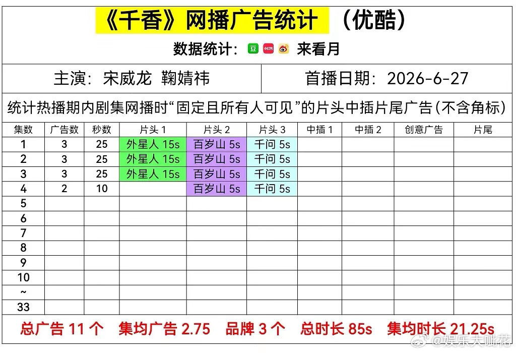 宋威龙鞠婧祎《千香》开局3广什么水平这个剧是谁在扛招商看看作为积压剧的成绩怎么样