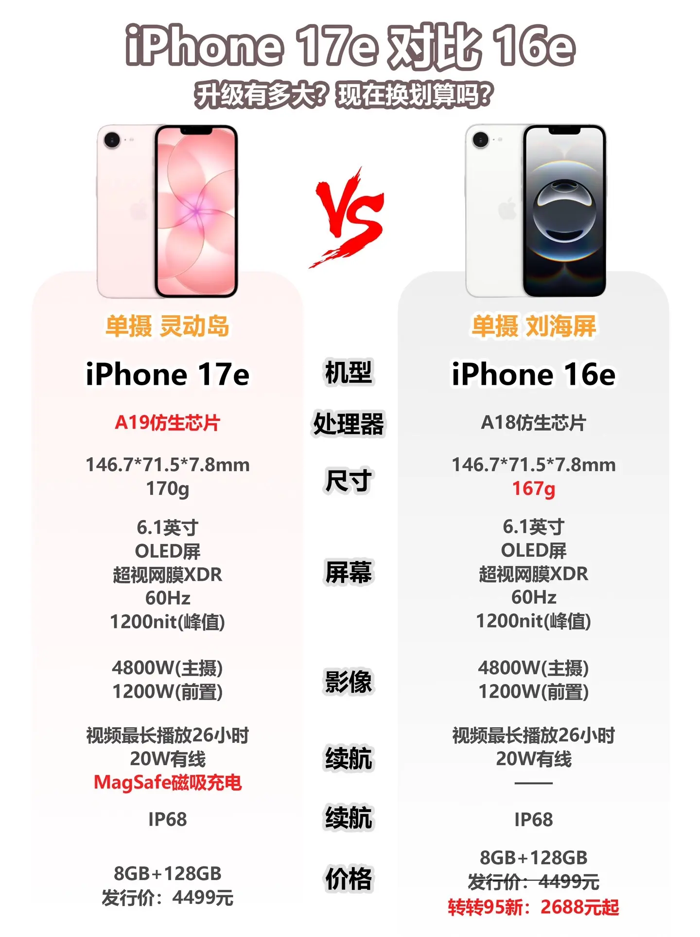 iPhone17e跟16e比升级有多大。