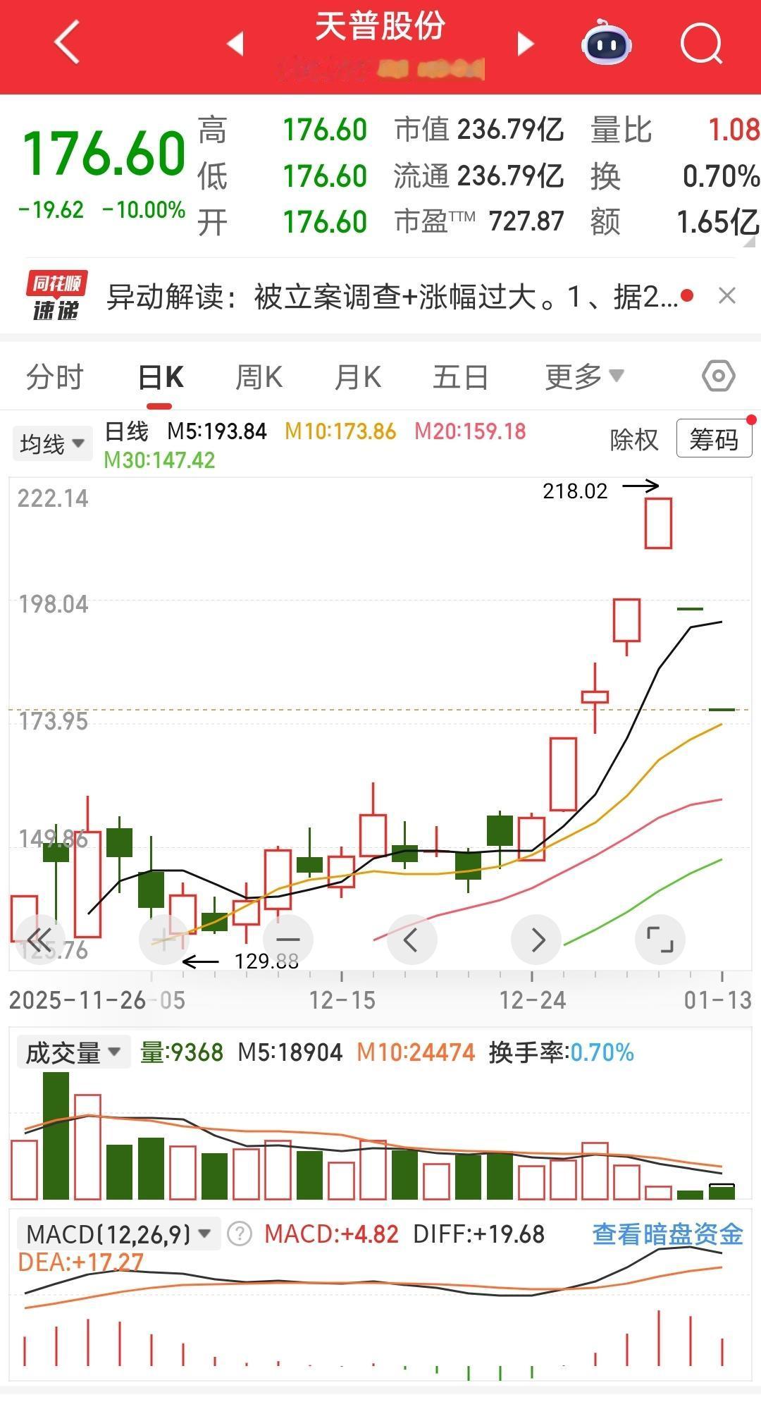天普股份复牌后，周一跌停，周二截止上午，继续跌停。
顶着被立案调查的帽子复牌，这