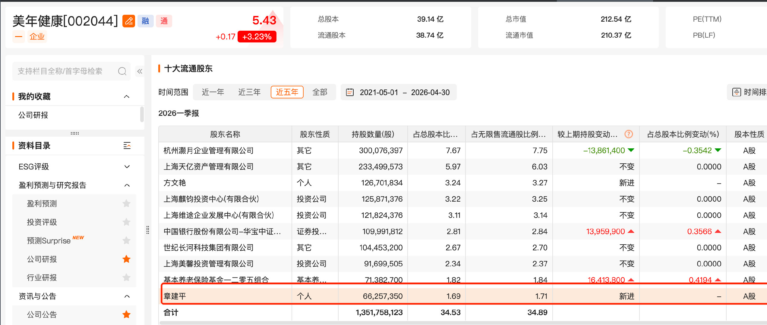【章建平频频出手章建平一季度末现身5家上市公司】今年一季度，知名“牛散”章建平频