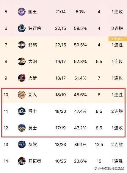 NBA，爵士132-116雄鹿，字母哥三双，利拉德缺阵，爵士反超勇士，揭露出2点