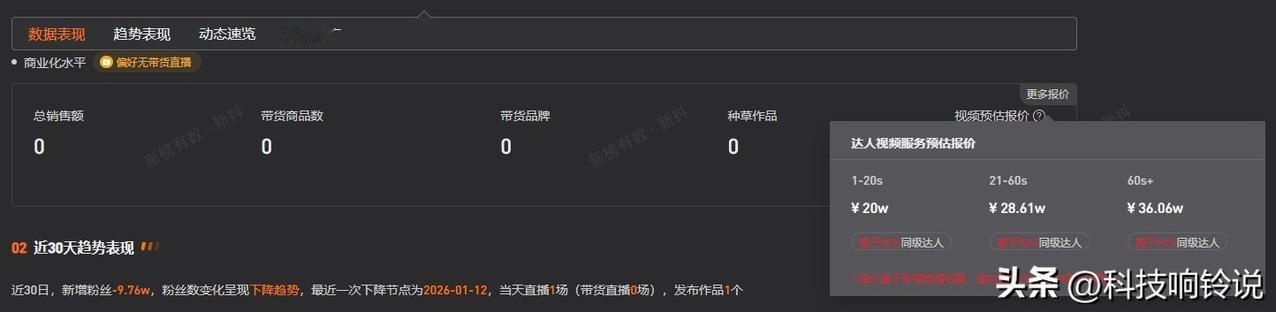 【三只羊复播后掉粉1.8万 三只羊去年已注销多家公司 三只羊近30日掉粉9.7万