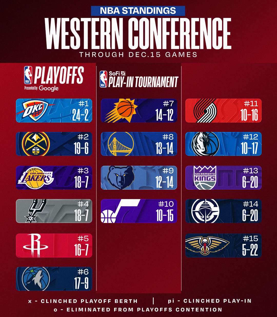 今天输球之后独行侠跌到西部第 12，本赛季 tankathon 第一抽。NBA常