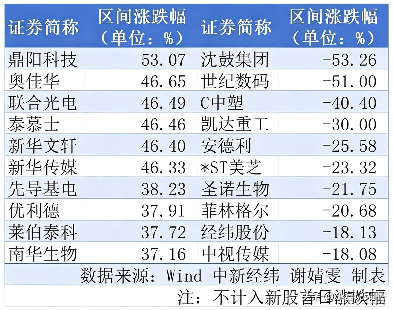 一周暴涨53%+暴跌53%！A股极致分化，散户追高需警惕

 
老哥们，本周A股