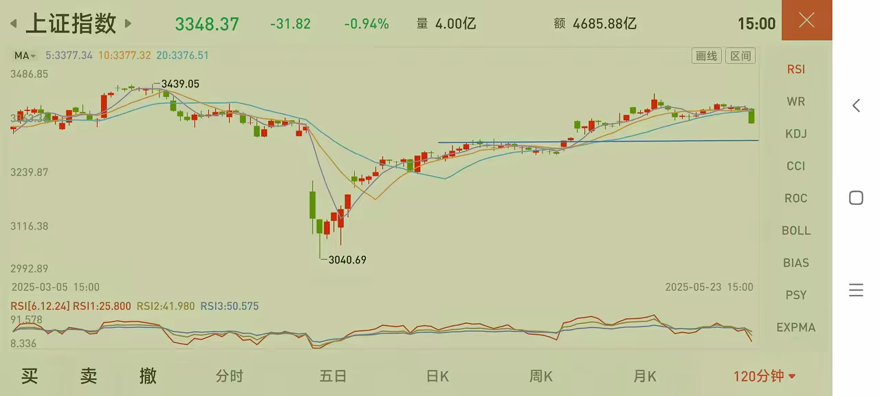 回踩幅度有限，3310点附近，最好下周一直接低开，一步到位。今天大跌，估计很多散