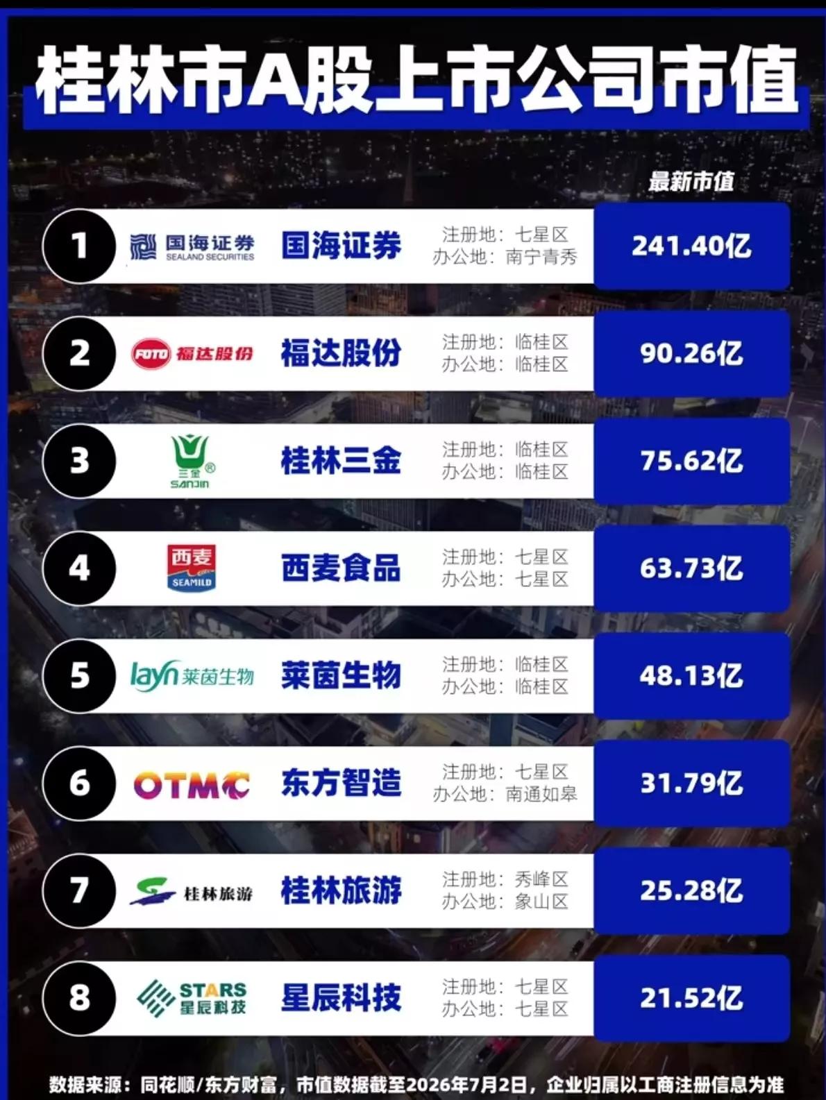 桂林市上市公司市值排行榜:
1.国海证券
2.福达股份
3.桂林三金
4.西麦食