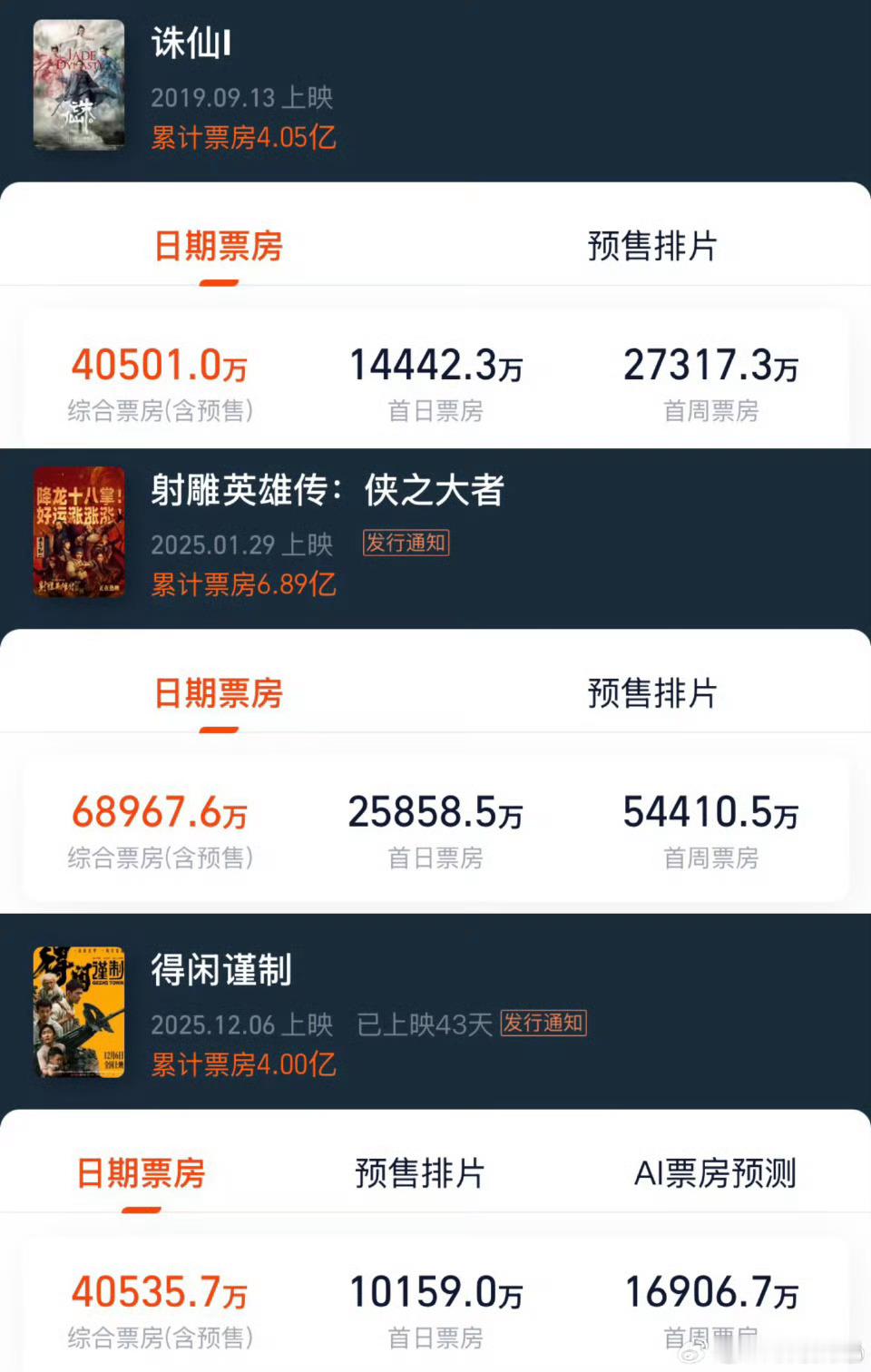 肖战一番电影内地总票房已破15亿！目前一共拍了三部电影，三部票房全都在4亿以上，