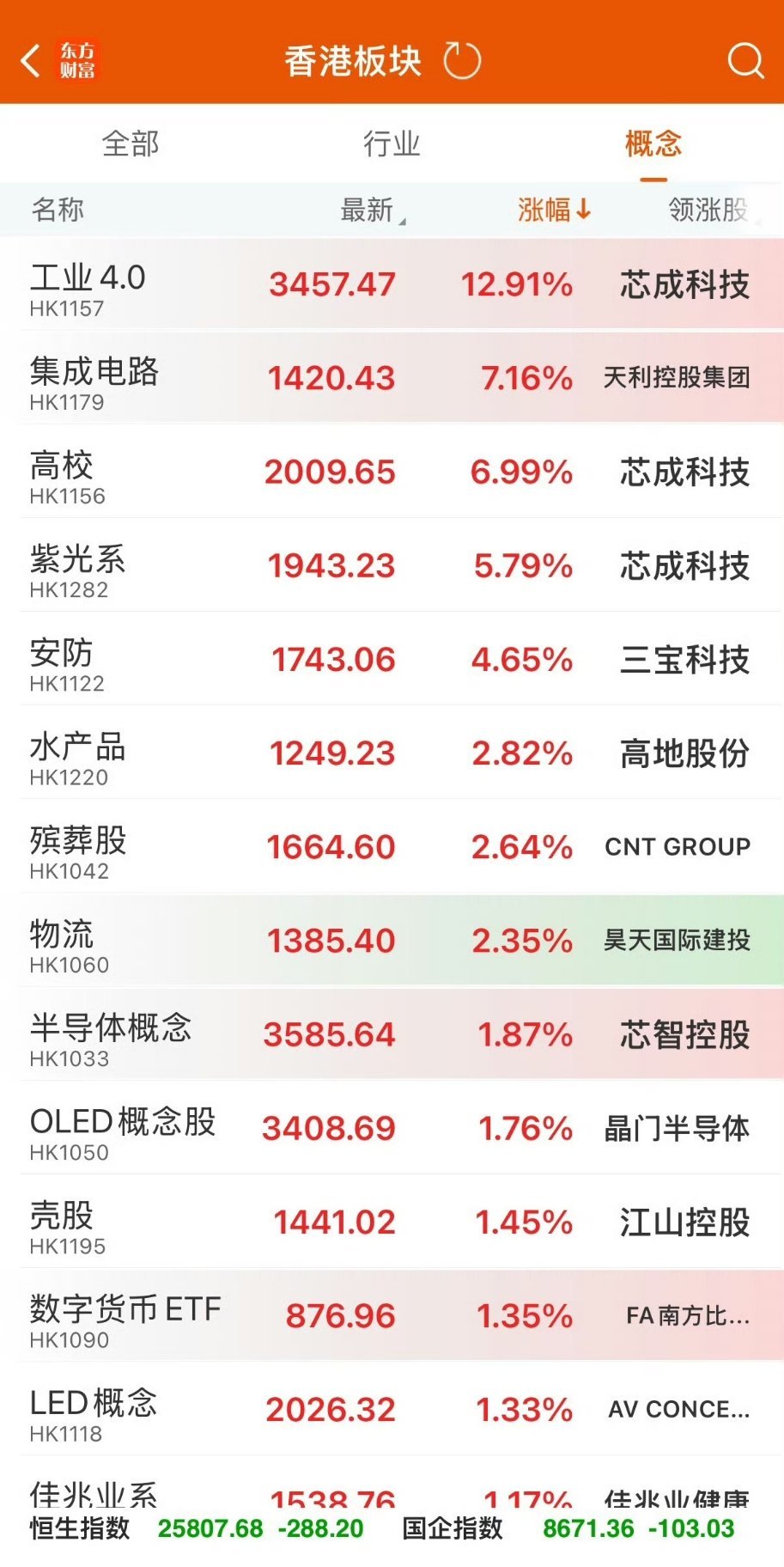 港股芯片概念股今日继续走强 芯成科技大涨超90%港股半导体板块持续走强 多只个股