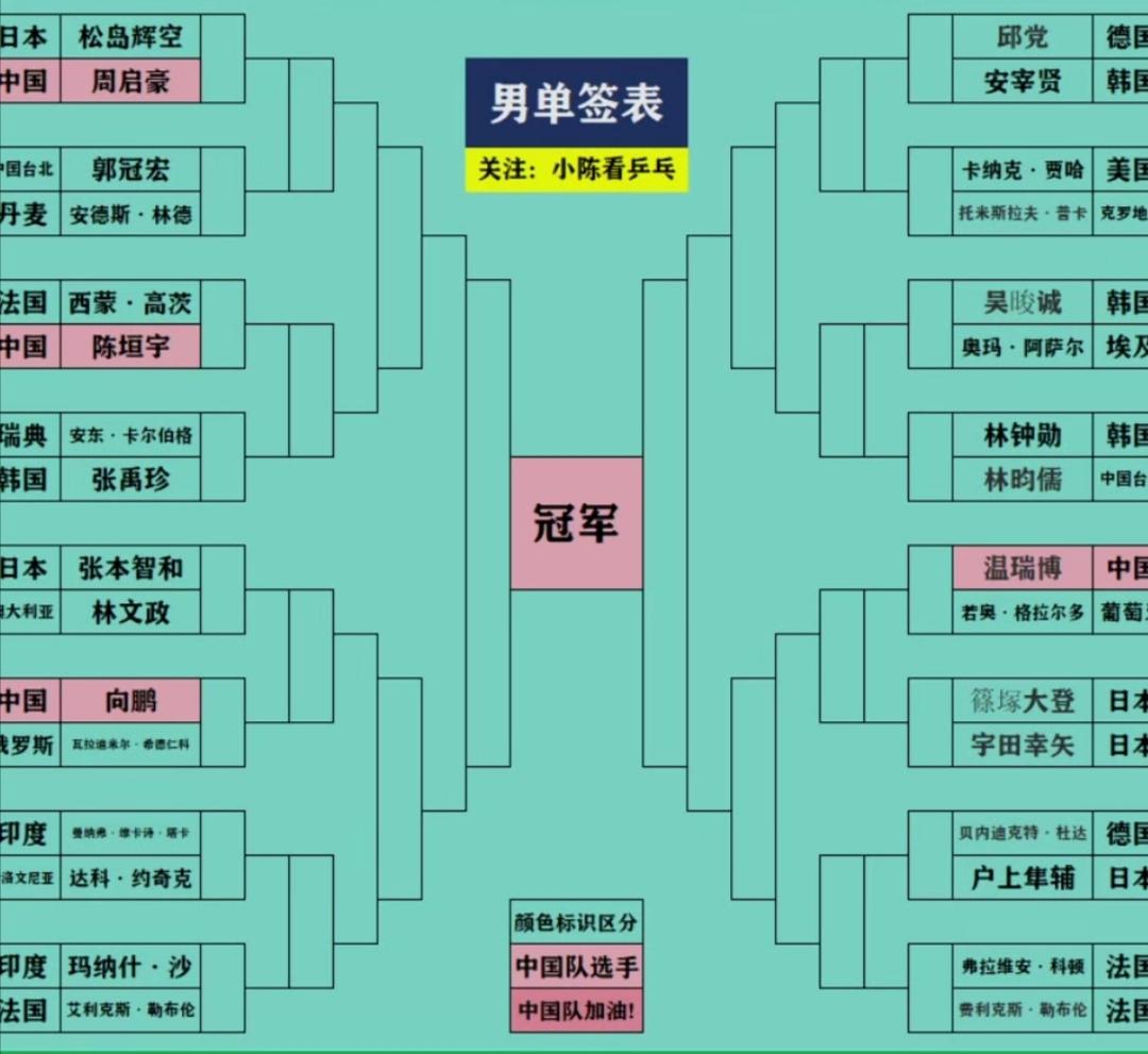 向鹏首战俄罗斯名将希德仁科！


WTT横滨冠军赛今日开打，只有“冠军”头衔才可