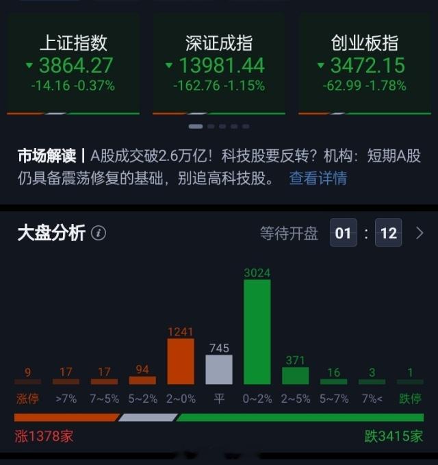 三大指数集体低开，沪指低开0.36%，深成指低开1.15%，创业板指低开1.78