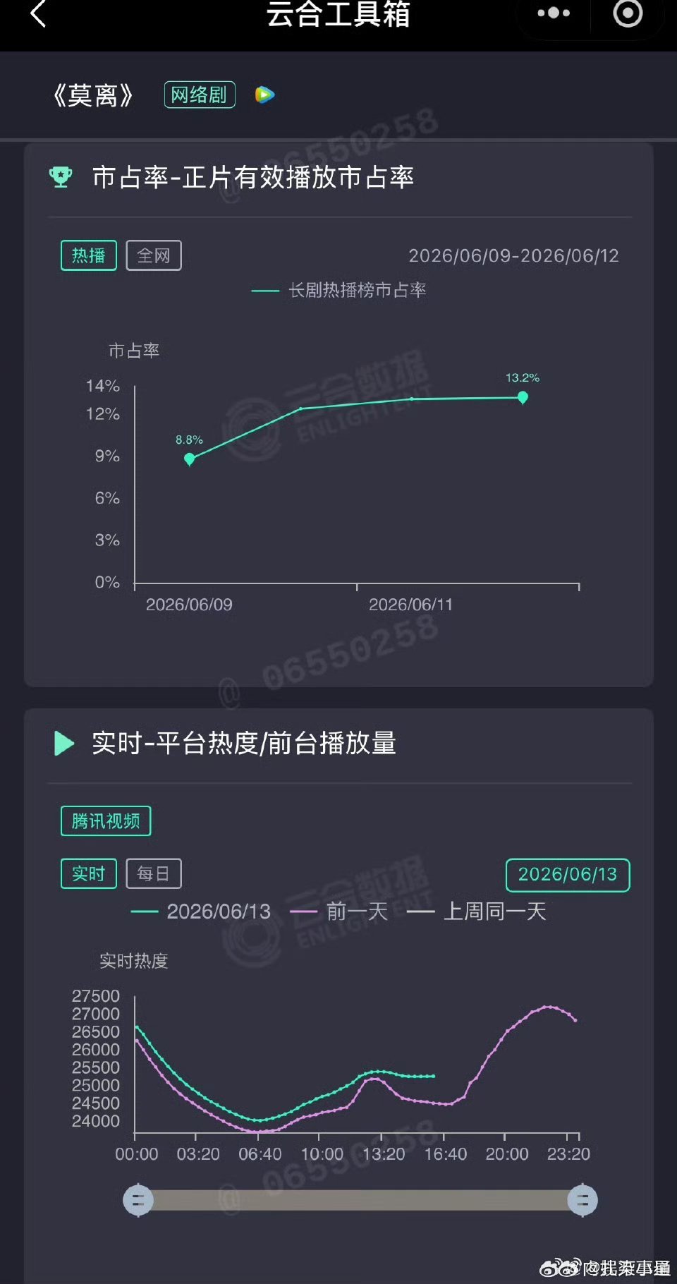 白鹿的莫离德塔文景气指数破2，排名第1，收视率也迎来新高！！这个莫离好争气！今晚