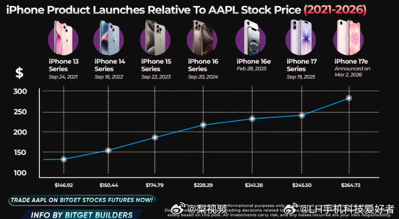 iPhone17在华平均售价同比大涨20%iPhone17系列均价提升，主要是i