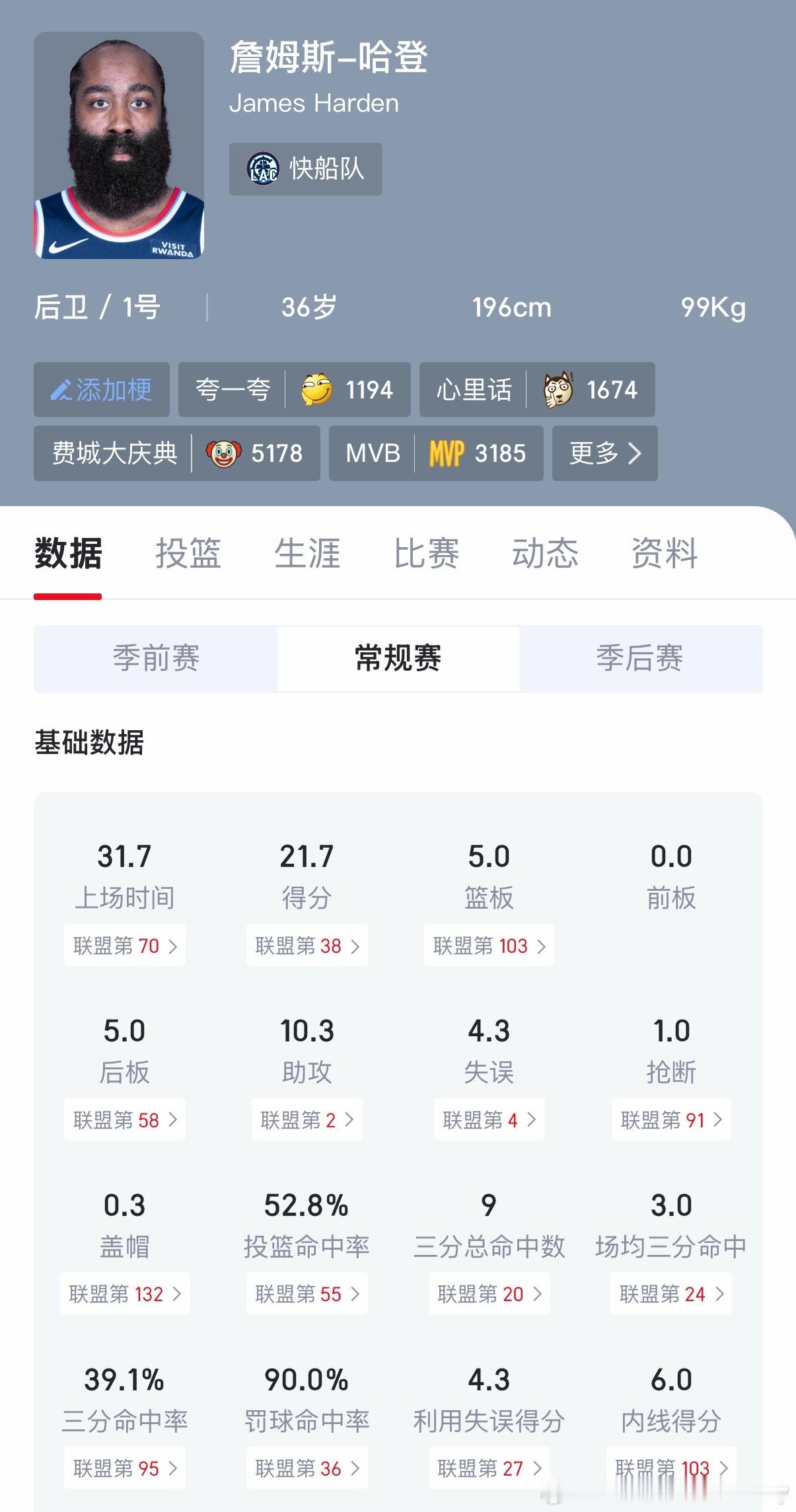 前三场比赛，哈登场均：21.7分5.0板10.3助4.3误命中率52.8%+39