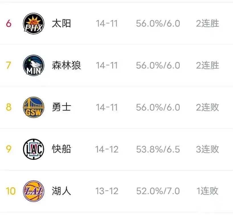 NBA西部附加赛区，是现在NBA里流量最大的几支球队。太阳、森林狼、勇士、快船、