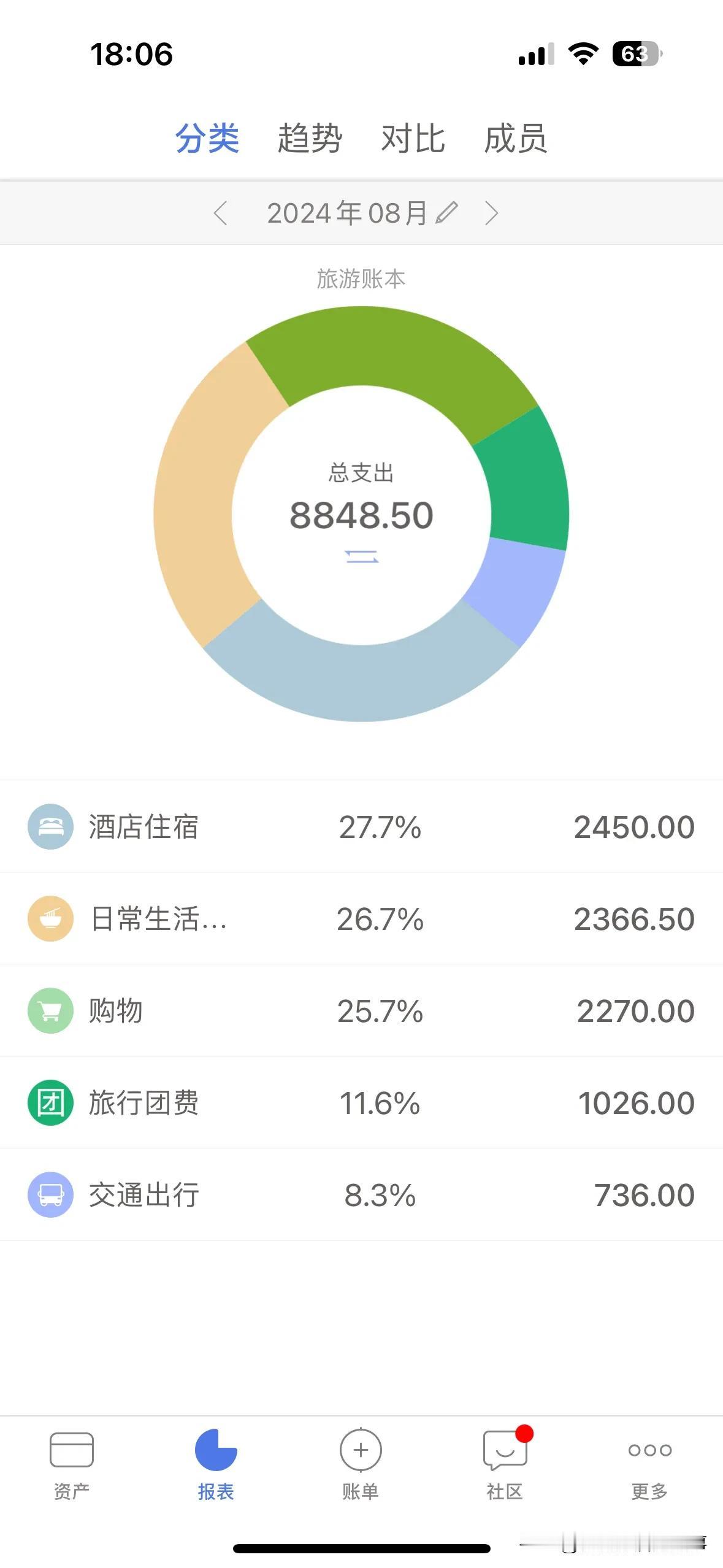 巴厘岛旅居一个月2个人花费多少呢？
今天带大家看看我们上个月在巴厘岛乌布衣食住行