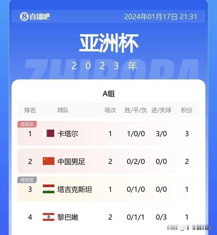 随着国足0-0黎巴嫩，可能引发的蝴蝶效应

1，最后一战荣誉战——武磊失去首发机