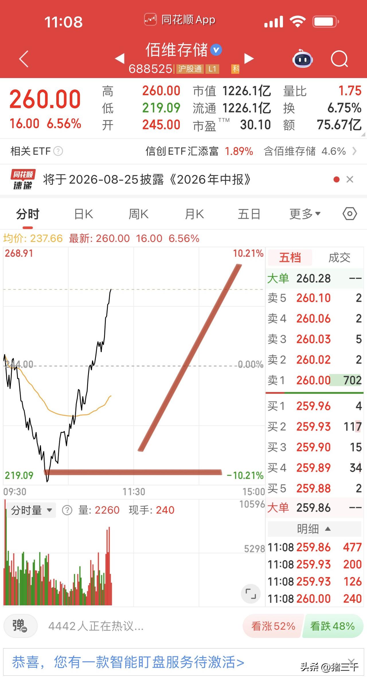 科技深V日内振幅15%-20%比比皆是！
存储芯片百维存储、香浓芯创振幅超15%