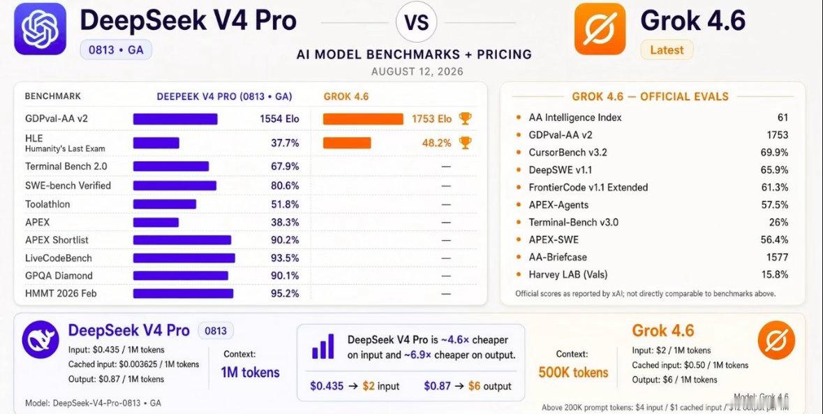 DeepSeekV4Pro和Grok4.6谁更强昨晚两大模型撞车，DeepSee