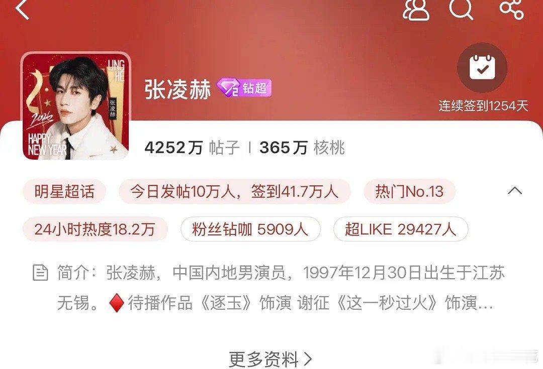张凌赫新的一年持续红红火火中除夕夜超话发帖人数首破10万 发帖数破40w！爱粉者